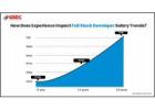 How Does Experience Impact Full Stack Developer Salary Trends?