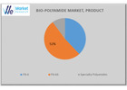 Bio-Polyamide Market Size, Share, Growth Report - We Market Research